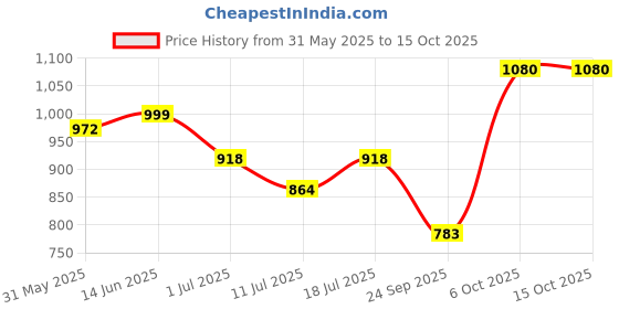 myntra.com SHYAM SONS FLAIR Bra Full Coverage Lightly Padded shyam sons flair Price History Graph from 31 May 2025 to 15 Oct 2025