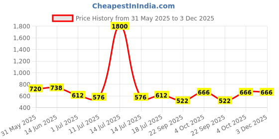 myntra.com SHYAM SONS FLAIR Bra Full Coverage Lightly Padded shyam sons flair Price History Graph from 31 May 2025 to 2 Dec 2025