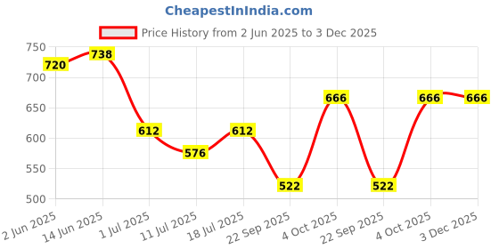 myntra.com SHYAM SONS FLAIR Bra Full Coverage Lightly Padded shyam sons flair Price History Graph from 2 Jun 2025 to 3 Dec 2025