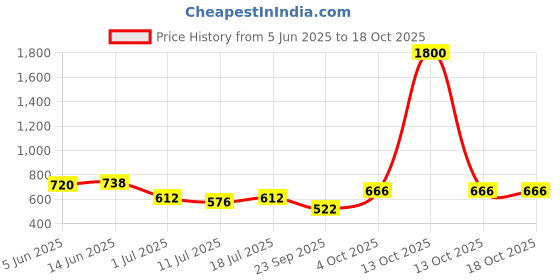myntra.com SHYAM SONS FLAIR Bra Full Coverage Lightly Padded shyam sons flair Price History Graph from 5 Jun 2025 to 13 Oct 2025