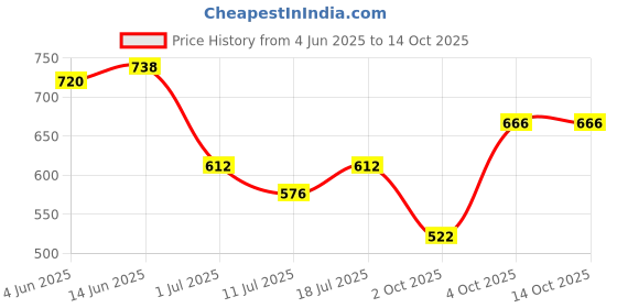 myntra.com SHYAM SONS FLAIR Bra Full Coverage Lightly Padded shyam sons flair Price History Graph from 4 Jun 2025 to 13 Oct 2025