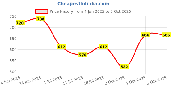 myntra.com SHYAM SONS FLAIR Bra Full Coverage Lightly Padded shyam sons flair Price History Graph from 4 Jun 2025 to 5 Oct 2025