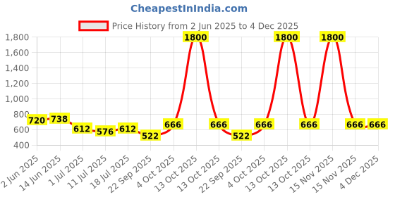 myntra.com SHYAM SONS FLAIR Bra Full Coverage Lightly Padded shyam sons flair Price History Graph from 2 Jun 2025 to 4 Dec 2025