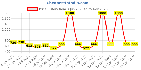 myntra.com SHYAM SONS FLAIR Bra Full Coverage Lightly Padded shyam sons flair Price History Graph from 3 Jun 2025 to 25 Nov 2025