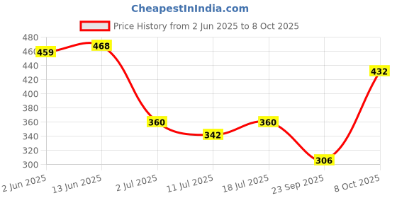 myntra.com SHYAM SONS FLAIR Bra Full Coverage Lightly Padded shyam sons flair Price History Graph from 2 Jun 2025 to 8 Oct 2025