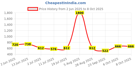 myntra.com SHYAM SONS FLAIR Bra Full Coverage Lightly Padded shyam sons flair Price History Graph from 2 Jun 2025 to 6 Oct 2025