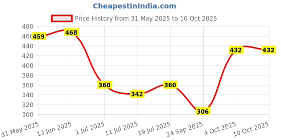 myntra.com SHYAM SONS FLAIR Bra Full Coverage Lightly Padded shyam sons flair Price History Graph from 31 May 2025 to 9 Oct 2025