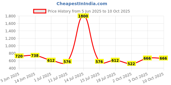 myntra.com SHYAM SONS FLAIR Bra Full Coverage Lightly Padded shyam sons flair Price History Graph from 5 Jun 2025 to 10 Oct 2025