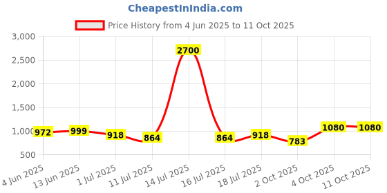 myntra.com SHYAM SONS FLAIR Bra Full Coverage Lightly Padded shyam sons flair Price History Graph from 4 Jun 2025 to 10 Oct 2025