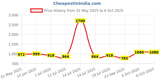 myntra.com SHYAM SONS FLAIR Bra Full Coverage Lightly Padded shyam sons flair Price History Graph from 31 May 2025 to 4 Oct 2025