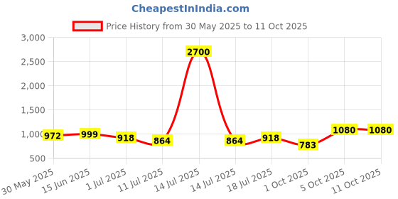 myntra.com SHYAM SONS FLAIR Bra Full Coverage Lightly Padded shyam sons flair Price History Graph from 30 May 2025 to 10 Oct 2025