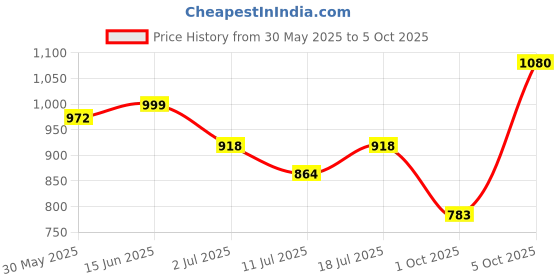 myntra.com SHYAM SONS FLAIR Bra Full Coverage Lightly Padded shyam sons flair Price History Graph from 30 May 2025 to 5 Oct 2025