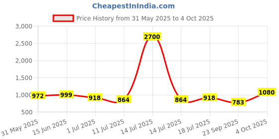 myntra.com SHYAM SONS FLAIR Bra Full Coverage Lightly Padded shyam sons flair Price History Graph from 31 May 2025 to 4 Oct 2025