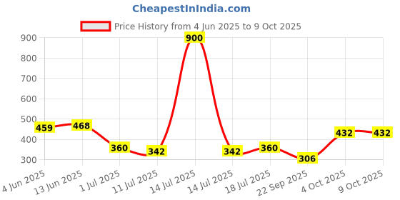 myntra.com SHYAM SONS FLAIR Bra Full Coverage Lightly Padded shyam sons flair Price History Graph from 4 Jun 2025 to 9 Oct 2025