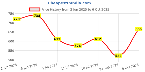 myntra.com SHYAM SONS FLAIR Bra Full Coverage Lightly Padded shyam sons flair Price History Graph from 2 Jun 2025 to 6 Oct 2025