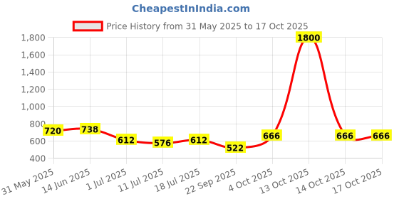 myntra.com SHYAM SONS FLAIR Bra Full Coverage Lightly Padded shyam sons flair Price History Graph from 31 May 2025 to 16 Oct 2025