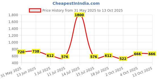 myntra.com SHYAM SONS FLAIR Bra Full Coverage Lightly Padded shyam sons flair Price History Graph from 31 May 2025 to 13 Oct 2025
