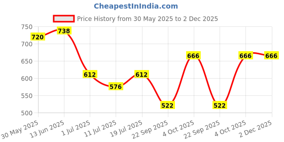 myntra.com SHYAM SONS FLAIR Bra Full Coverage Lightly Padded shyam sons flair Price History Graph from 30 May 2025 to 2 Dec 2025