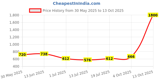 myntra.com SHYAM SONS FLAIR Bra Full Coverage Lightly Padded shyam sons flair Price History Graph from 30 May 2025 to 13 Oct 2025