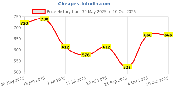 myntra.com SHYAM SONS FLAIR Bra Full Coverage Lightly Padded shyam sons flair Price History Graph from 30 May 2025 to 9 Oct 2025