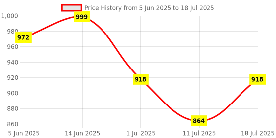 myntra.com SHYAM SONS FLAIR Bra Full Coverage Lightly Padded shyam sons flair Price History Graph from 5 Jun 2025 to 18 Jul 2025