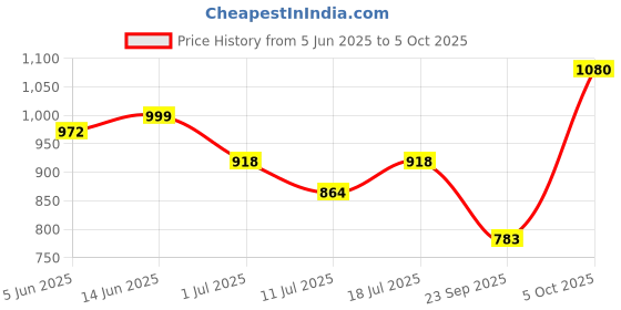myntra.com SHYAM SONS FLAIR Bra Full Coverage Lightly Padded shyam sons flair Price History Graph from 5 Jun 2025 to 5 Oct 2025
