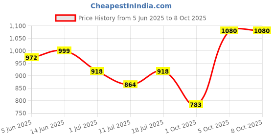 myntra.com SHYAM SONS FLAIR Bra Full Coverage Lightly Padded shyam sons flair Price History Graph from 5 Jun 2025 to 7 Oct 2025