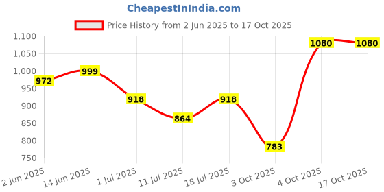 myntra.com SHYAM SONS FLAIR Bra Full Coverage Lightly Padded shyam sons flair Price History Graph from 2 Jun 2025 to 15 Oct 2025