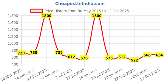 myntra.com SHYAM SONS FLAIR Bra Full Coverage Lightly Padded shyam sons flair Price History Graph from 30 May 2025 to 12 Oct 2025