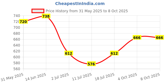 myntra.com SHYAM SONS FLAIR Bra Full Coverage Lightly Padded shyam sons flair Price History Graph from 31 May 2025 to 8 Oct 2025