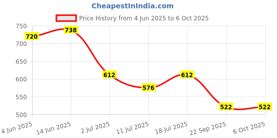 myntra.com SHYAM SONS FLAIR Bra Full Coverage Lightly Padded shyam sons flair Price History Graph from 4 Jun 2025 to 5 Oct 2025