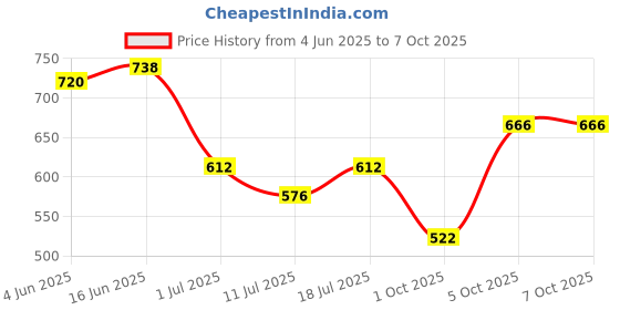 myntra.com SHYAM SONS FLAIR Bra Full Coverage Lightly Padded shyam sons flair Price History Graph from 4 Jun 2025 to 6 Oct 2025
