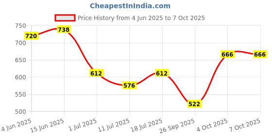 myntra.com SHYAM SONS FLAIR Bra Full Coverage Lightly Padded shyam sons flair Price History Graph from 4 Jun 2025 to 7 Oct 2025
