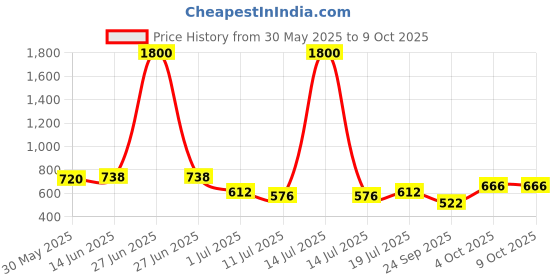 myntra.com SHYAM SONS FLAIR Bra Full Coverage Lightly Padded shyam sons flair Price History Graph from 30 May 2025 to 8 Oct 2025