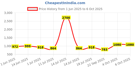 myntra.com SHYAM SONS FLAIR Bra Full Coverage Lightly Padded shyam sons flair Price History Graph from 1 Jun 2025 to 5 Oct 2025
