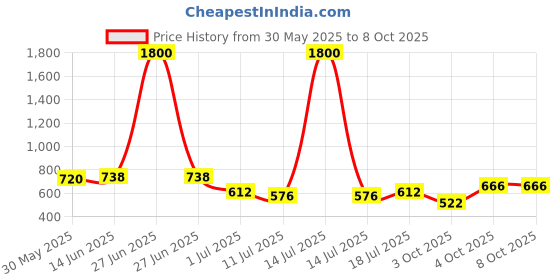 myntra.com SHYAM SONS FLAIR Bra Full Coverage Lightly Padded shyam sons flair Price History Graph from 30 May 2025 to 8 Oct 2025