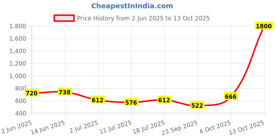 myntra.com SHYAM SONS FLAIR Bra Full Coverage Lightly Padded shyam sons flair Price History Graph from 2 Jun 2025 to 13 Oct 2025