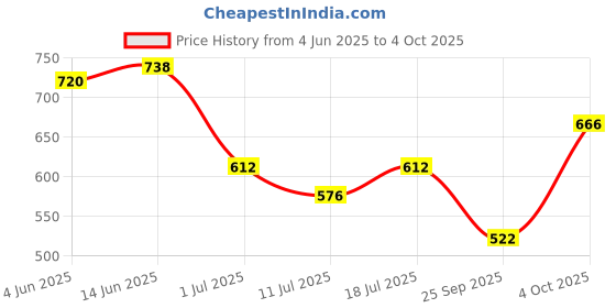 myntra.com SHYAM SONS FLAIR Bra Full Coverage Lightly Padded shyam sons flair Price History Graph from 4 Jun 2025 to 4 Oct 2025