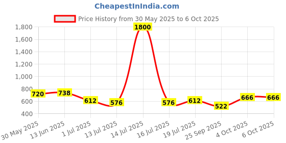 myntra.com SHYAM SONS FLAIR Bra Full Coverage Lightly Padded shyam sons flair Price History Graph from 30 May 2025 to 4 Oct 2025
