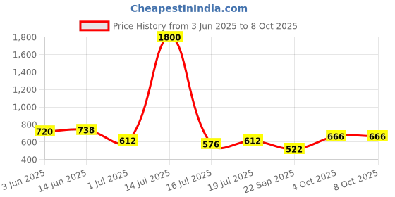 myntra.com SHYAM SONS FLAIR Bra Full Coverage Lightly Padded shyam sons flair Price History Graph from 3 Jun 2025 to 7 Oct 2025