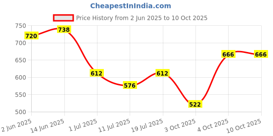 myntra.com SHYAM SONS FLAIR Bra Full Coverage Lightly Padded shyam sons flair Price History Graph from 2 Jun 2025 to 9 Oct 2025