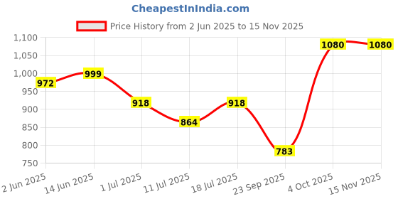 myntra.com SHYAM SONS FLAIR Bra Full Coverage Lightly Padded shyam sons flair Price History Graph from 2 Jun 2025 to 14 Nov 2025