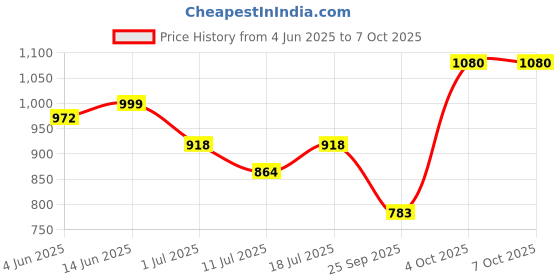 myntra.com SHYAM SONS FLAIR Bra Full Coverage Lightly Padded shyam sons flair Price History Graph from 4 Jun 2025 to 7 Oct 2025