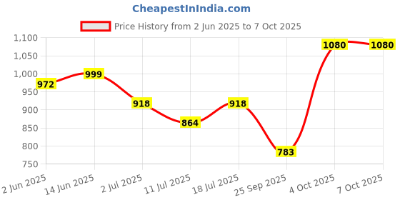 myntra.com SHYAM SONS FLAIR Bra Full Coverage Lightly Padded shyam sons flair Price History Graph from 2 Jun 2025 to 7 Oct 2025