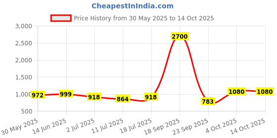 myntra.com SHYAM SONS FLAIR Bra Full Coverage Lightly Padded shyam sons flair Price History Graph from 30 May 2025 to 14 Oct 2025
