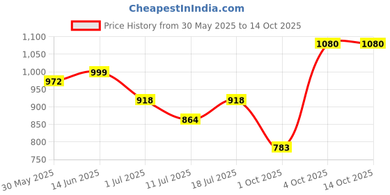 myntra.com SHYAM SONS FLAIR Bra Full Coverage Lightly Padded shyam sons flair Price History Graph from 30 May 2025 to 13 Oct 2025