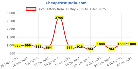 myntra.com SHYAM SONS FLAIR Bra Full Coverage Lightly Padded shyam sons flair Price History Graph from 30 May 2025 to 2 Dec 2025