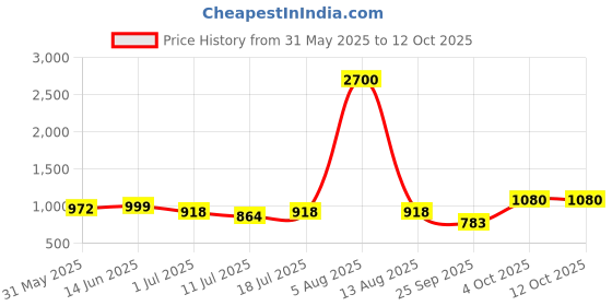 myntra.com SHYAM SONS FLAIR Bra Full Coverage Lightly Padded shyam sons flair Price History Graph from 31 May 2025 to 11 Oct 2025