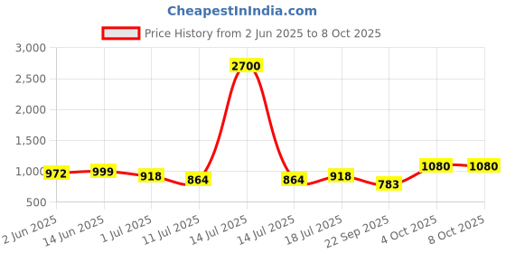 myntra.com SHYAM SONS FLAIR Bra Full Coverage Lightly Padded shyam sons flair Price History Graph from 2 Jun 2025 to 7 Oct 2025