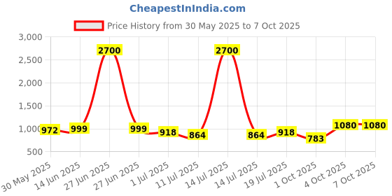 myntra.com SHYAM SONS FLAIR Bra Full Coverage Lightly Padded shyam sons flair Price History Graph from 30 May 2025 to 6 Oct 2025